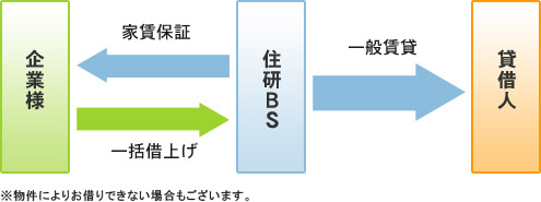 所有社宅の一般賃貸