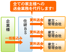 支払業務代行　支払１本化