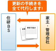 更新業務代行　更新契約業務をすべて代行