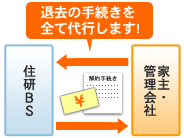 解約精算業務　解約精算業務代行