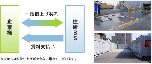 遊休地の有効活用